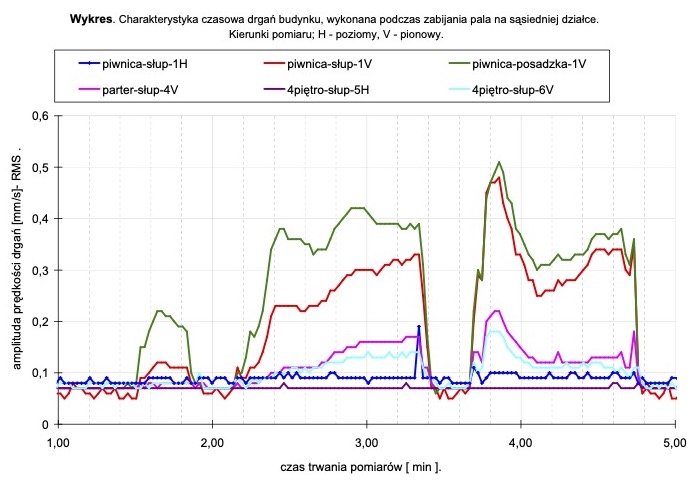 Wykres. Charakterystyka czasowa drgań budynku, wykonana podczas zabijania pala na sąsiedniej działce.
